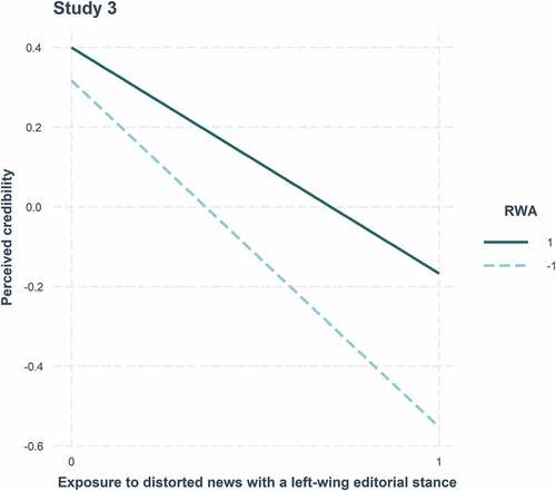 Figure 7. Simple slopes for the perceived credibility of the right-wing leaning distorted versus journalist news among high (+1SD) versus low (-1SD) authoritarians in Study 3. RWA = Right-wing authoritarianism. Perceived credibility and authoritarianism were z-standardized. Exposure to distorted news was dummy-coded (0 = “journalist news”, 1 = “distorted news”)