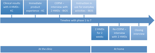 Figure 1 Study phases.