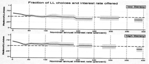 Figure 1. Fraction of Large Later choices and the interest rate offered.