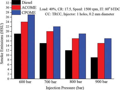 Figure 16. Effect of IP on Smoke emission of HCCI engine at 40% load