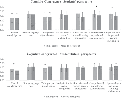 Figure 2. Cognitive congruence from the students’ and student tutors’ perspectives in comparison to the face-to-face group. Items that differ significantly with p < .05 are marked with *. The data were collected in summer term 2021 at the Medical Faculty of the Eberhard-Karls University Tuebingen, N = 128 medical students and five student tutors participated.