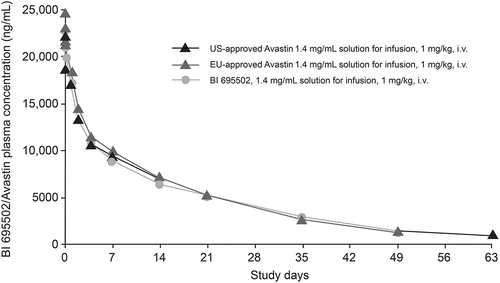 Figure 2. Arithmetic mean plasma concentration–time profiles in healthy subjects after a single dose of study drug for BI 695502, US-, and EU-approved Avastin. The mean plasma concentration was not calculated for the BI 695502 and EU-approved Avastin arms after Day 49 as too many samples were below the lower limit of quantification.i.v.: intravenous.