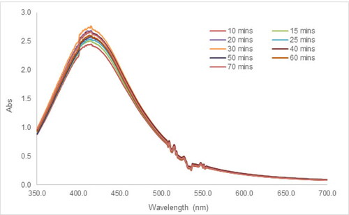 Figure 4. UV-Vis spectra illustrative of the effect of reaction time on the synthesis of AgNPs using tea leaf extract.