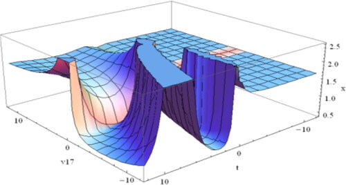 Figure 15. For α=0.50.