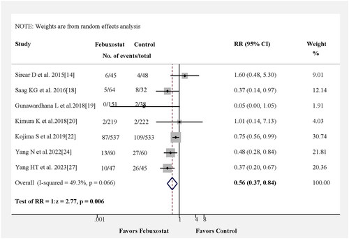 Figure 2. Risk ratio (RR) for kidney events associated with febuxostat from pooled studies.Kidney events included the doubling of the serum creatinine concentration, eGFR decline ≥30% from baseline, end-stage renal disease (ESRD), and initiation of dialysis therapy.