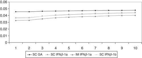 Figure 3.  Disease progression estimation for EDSS 0.0–2.5 to EDSS 3.0–5.5.
