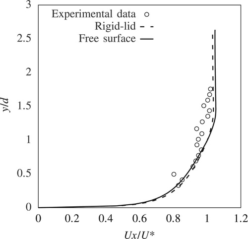 Figure 4. Experimental and numerical mean streamwise velocities at P1