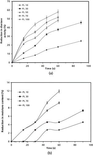 Figure 3 (a) Reduction in diastase activity and (b) Reduction in moisture content with time at different power levels (PL) of microwave heating.[Citation24]