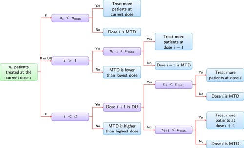 Figure 1. Schema of dose-finding using decision table. ni is the cumulative number of subjects treated at dose level i; nmax is the maximum number of subjects allowed at any dose level; d is the total number of dose levels. ‘treat more patients’ means additional cohort of patients should be treated to evaluate DLT. After that, it should go back to Step 1.