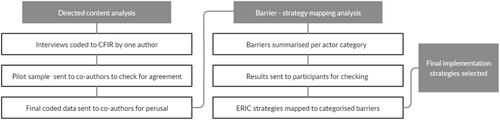 Figure 1 Data analysis process overview.