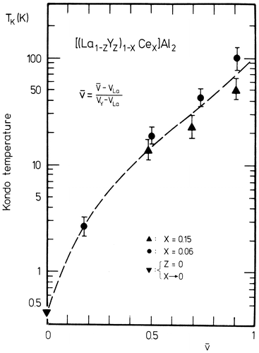 Figure 3. Kondo temperature T K on a logarithmic scale as a function of the relative volume change produced by the Y and Ce ions in [(La1 − z Y z )1 − x Ce x ]Al2 (from [Citation45]).