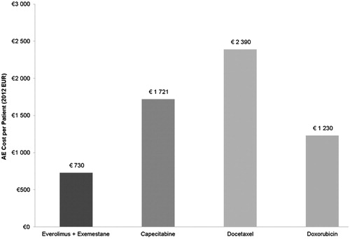Figure 1. Cost of managing adverse events—per patient in euros.