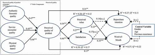 Figure 2. Structural model results