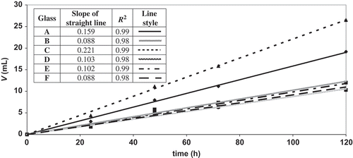 Figure 2. Evaporation profile during 120 h of waiting in static conditions after filling the glasses.Figura 2.Perfil de evaporación durante 120 horas de espera en condiciones estáticas tras llenar la copa.