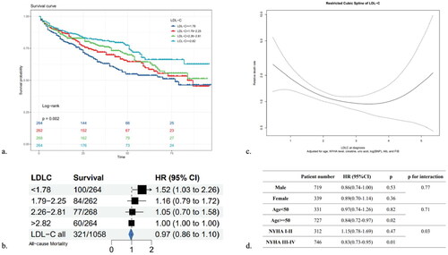 Figure 3. (a) Kaplan–Meier estimates for cumulative survival in patients of different LDL-C levels. (b) Multivariable adjusted hazard ratios for all-cause mortality according to levels of LDL-C on a continuous scale. (c) Forest plot of multivariable-adjusted hazard ratios for all-cause mortality. (d) Interaction and stratified analysis according to potential interaction factors. LDL-C: low-density lipoprotein cholesterol (from reference [Citation21]).