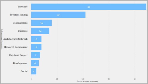 Figure 1. Variation in data/business analytics Course.