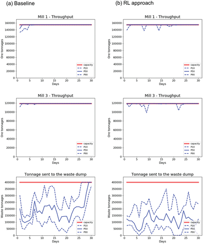 Figure 15. Forecast of the ore throughput for Mill 1 and Mill 3 and tonnages at the waste dump obtained using the baseline and RL approaches.