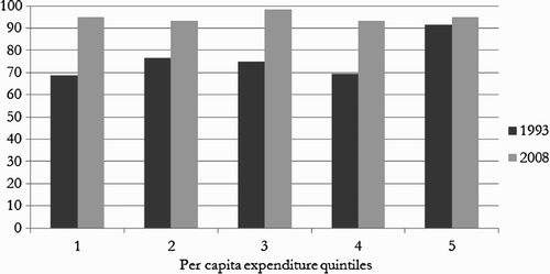 Figure 10: Private provider share of out-of-pocket expenditure by per capita household expenditure quintile, 1993 and 2008