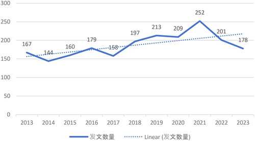 Figure 17. The number of DGF documents from 2013 to 2023: Presents the annual distribution and trend of DGF documents over the specified period.