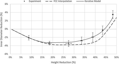 Figure 10. Comparison of the interpolation and iterative friction models to the ring compression experiment data.
