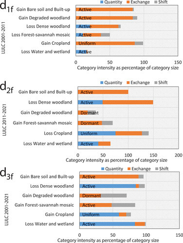 Figure 13. Overall difference change (quantity (net change), exchange and shift) sizes (a1f-a3f) simultaneous gains and losses (c1s-c3s) during 2001–2011; 2011–2021; 2001–2021 and intensities of losses and gains (b1f-b3f; d1f-d3f) during the same period in Forest-savannah mosaic zone. The categories are labelled ‘loss’ if the LULC unit losses between given intervals outweigh the LULC unit gains and vice versa (see additional materials).