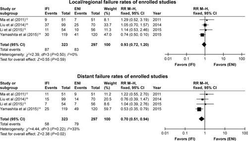 Figure 4 Forest plots comparing patterns of treatment failure for IFI and ENI.