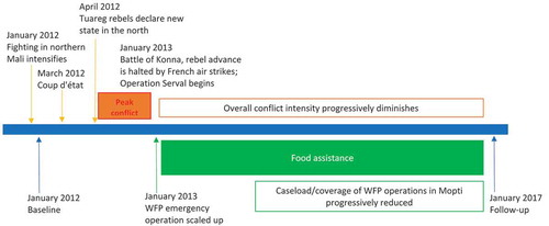 Figure 1. Timeline of conflict events and food-based social protection.