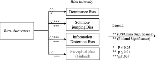 Figure 1. Empirical findings – Bias-awareness and bias intensity.
