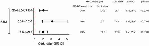 Figure 4. Outcome comparisons in MSRC and comparator cohort RA patients Initiating TNFi and post-matched cohorts. Generalized linear model analysis of primary outcomes using a propensity score matching method for CDAI-LDA/REM, CDAI-REM, and CDAI-MID. Odds Ratios (OR), 95% confidence intervals (CI), and p-values for matching were reported from a univariate generalized linear model with study arm assignment. Dotted red line shows null association (i.e. an odds ratio of 1.0). Abbreviations: CDAI, clinical disease activity index; LDA, low disease activity; REM, remission; MID, minimally important difference; CDAI-LDA/REM and CDAI-REM defined as CDAI≤10 and CDAI≤2.8, respectively; CDAI-MID defined as reductions from baseline CDAI scores of ≥6 for moderate and ≥12 for high disease activity; CI, confidence interval; MSRC, molecular signature response classifier; OR, odds ratio; PSM, propensity score matching.