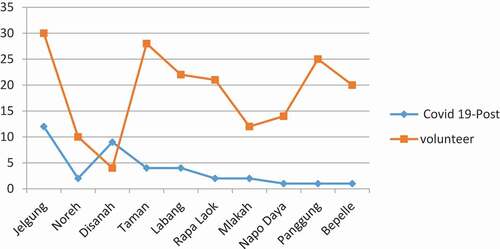 Figure 2. The number of coordination centres and volunteer in 10 sampang regency villages