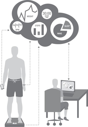 Figure 1 Representation of individual self-monitoring through smart device applications, tools, and sensors (e.g. weight, activity, steps per day, heart rate (BPM) and sleep time) for personal information or patient/counselor data sharing.