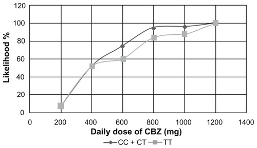 Figure 3 Likelihood of a positive response to CBZ therapy between patients with CC + CT genotypes vs TT genotype.