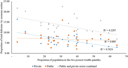 Figure 3. Cesarean delivery rates by district proportion of poorest and poorer wealth quintiles population in 51 districts of MP in 2019–21.