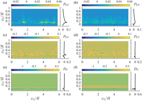 Figure 6. Spatial distributions of the energy converting terms of the FKE balance of Eq. (Equation4(4) 12∂∂xj(φVm⟨φTu¯~iu¯~i⟩⟨u¯j⟩)⏟(1):CFD=φVm⟨φTu¯~1⟩f1⏟(2):GF−φVm⟨φTu¯~iu¯~j⟩⟨u¯i⟩∂xj⏟(3):−PFF−φVm⟨φTu¯~i⟩⟨u¯j⟩∂⟨u¯i⟩∂xj⏟(4):−PFM−12∂∂xj(φVm⟨φTu¯~iu¯~iu¯~j⟩)⏟(5):−TFF−∂∂xj(φVm⟨φTui′uj′¯u¯~i⟩)⏟(6):−TFF−1ρf∂∂xi(φVm⟨φTp¯u¯~i⟩)⏟(7):−TFP+νf∂∂xj(φVm⟨φT∂ui∂xj¯u¯~i⟩)⏟(8):TFV+φVm⟨φTui′uj′¯∂u¯~i∂xj⟩⏟(9):PFT+φVmρf⟨φTp¯∂u¯~i∂xi⟩⏟(10):PFP−νfφVm⟨φT∂ui∂xj¯∂u¯~i∂xj⟩⏟(11):−DF+1ρfV0∫Sintu¯~ipnidS¯s−1V0∫Sintνfu¯~i∂ui∂xjnjdS¯s⏟(12):ΦF(4) ): energy supply from the DMKE balance PFF (term 3) for scenarios HP (a) and LP (b); energy exchange with the TKE balance PFT (term 9) for scenarios HP (c) and LP (d); viscous dissipation DF (term 11) for the scenarios HP (e) and LP (f). The term values are normalized on f1Ub