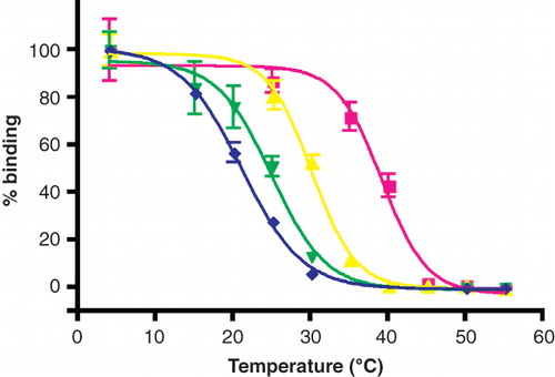 Figure 2. Thermostability of β1AR34-324 in mild surfactants. The receptor was partially purified in C12-b-M by Ni2+-affinity chromatography with the surfactant exchange performed in the final column washes. The receptor was eluted in the relevant surfactant and the thermostability was immediately assessed by heating for 30 min, quenching on ice and measuring the amount of functional receptor remaining using a 3H-DHA binding assay (Supplementary information, available online): red squares, PCC-a-M, T50 = 40°C; yellow triangles, C12-b-M, T50 = 30°C; green inverted triangles, BPC-b-M, T50 = 25°C; blue diamonds, PPC-b-M, T50 = 21°C. The results shown are from a single representative experiment performed in duplicate with error bars representing the SEM. Other experiments performed using the surfactants above, but not all simultaneously, gave similar apparent T50-s.