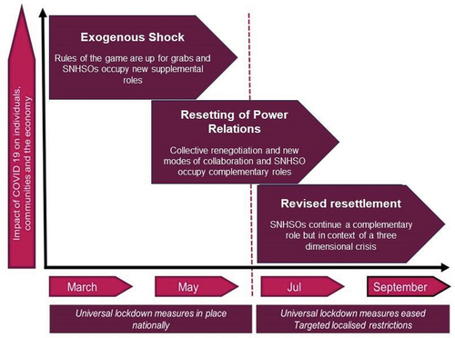 Figure 3. Conceptual framework of evolving SNHSOs-state relations as strategic action fields during the COVID-19 pandemic.