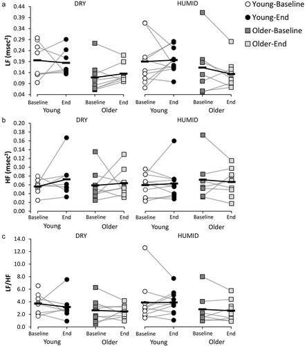 Figure 2. (a) Low frequency power (LF); (b) High frequency power (HF); and (c) LF/HF ratio in young and older adults prior to (Baseline, non-heat stress) and at the end (End, 105–120 min) of the 120-min DRY and HUMID heat exposures.