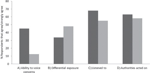 Figure 3. Differences between each jurisdiction (Cumbria in dark gray, Galway in light gray) for items representing fairness of process. Plotted are the percentages of respondents who agreed or strongly agreed that (A) they were able to voice concerns prior to flood, (B) decisions made by authorities resulted in differential exposure, (C) authorities listened to communities after the flood, and (D) authorities have acted on concerns of the community after the flood.