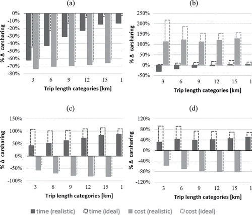 Figure 4. Carsharing (realistic and ideal) compared to other modes for different trip lengths: (a) private car; (b) taxi; (c) bus; and (d) metro.