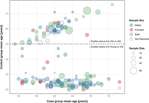 Figure 5. Sample size, sex, and mean age of groups in included studies. Visualisation includes 137 studies, with 161 paired comparison groups. Eleven studies, with a total sample size of n = 336, did not report mean age of their study groups. As per screening criteria older was defined as ≥50 years.
