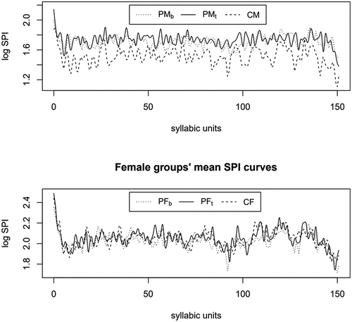 Figure 2. Male and female groups’ mean fSpis.