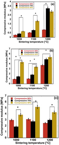 Figure 7. Effects of compressive ratio and sintering temperature on the compressive modulus of fabricated biomaterials. Here, (a), (b), and (c) stand for pure HAp, fabricated HAp-COL, fabricated HAp-COL/HAp scaffolds. Each data represented mean ± SD, n = 3, *p < 0.05.