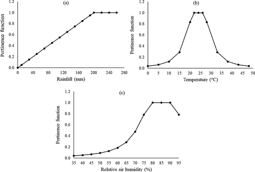 Figure 2. Fuzzy sets adjusted to rainfall data – linear model (a), temperature – exponential model (b) and for relative air humidity – exponential model (c)