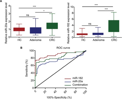 Figure 5 MiR-182 and miR-20a were further validated to be potential biomarkers for early CRC diagnosis.Notes: (A) Circulating miR-20a and miR-182 were upregulated in patients with stage I CRC compared to adenoma patients and healthy controls (B) ROC curve analysis revealed that the AUC was 0.891 (95% CI 0.821–0.961) for miR-182, 0.736 (95% CI 0.631–0.842) for miR-20a, and 0.831 (95% CI 0.746–0.914) for the 2-miRNA combination. The boxes represent the intervals between the 25th and 75th percentiles, and the whiskers mark the interval between the minimum and maximum. *P<0.05. ***P<0.001.Abbreviations: HC, healthy control; CRC, colorectal cancer; ROC, receiver operating characteristic; AUC, area under the ROC curve; ns, not significant.