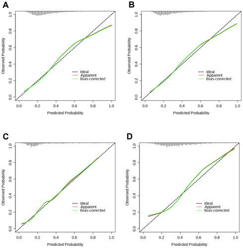 Figure 4. The calibration curves of nomograms (1000 bootstrap resamples) for predicting significant fibrosis. (A) The calibration curve of nomogram1 for predicting significant fibrosis in MAFLD overall; (B) The calibration curve of nomogram2 for predicting significant fibrosis in OW-MAFLD; (C) The calibration curve of nomogram3 for predicting significant fibrosis in Lean-MAFLD; (D) The calibration curve of nomogram4 for predicting significant fibrosis in T2DM-MAFLD.