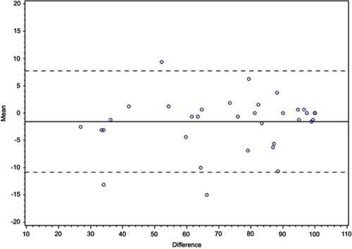 Figure 1 Bland–Altman plots for Arabic translation of the Activities SpecificActivities-Specific Balance Confidence scale total score.