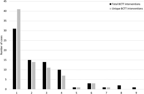 Figure 2. Overview of number of interventions used in each case.