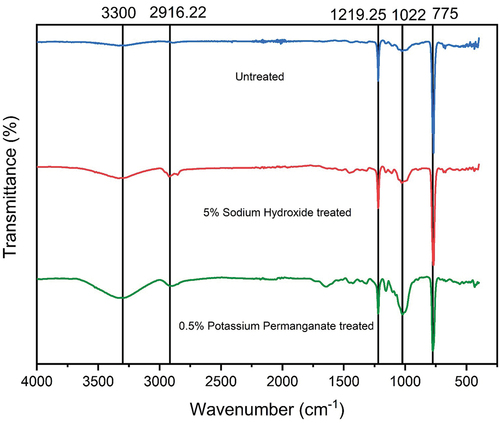 Figure 8. FTIR spectrum of treated and untreated bamboo fibers.