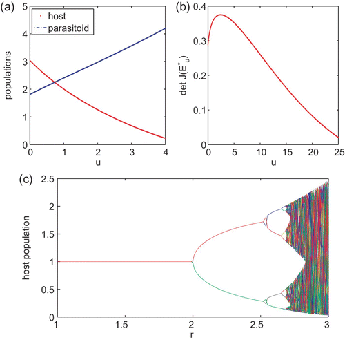 Figure 2. This figure provides simulation results for system Equation(15) with α=10 and a=0.5. (a) is the curve of det J(E u *) as a function of u. (b)–(d) are trajectories when u=0, u=0.2, and u=0.5, respectively.