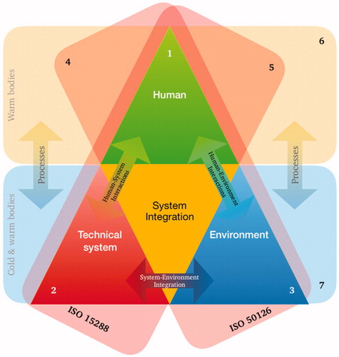 Figure 5. Three different views of the human, the technical system and the environment.